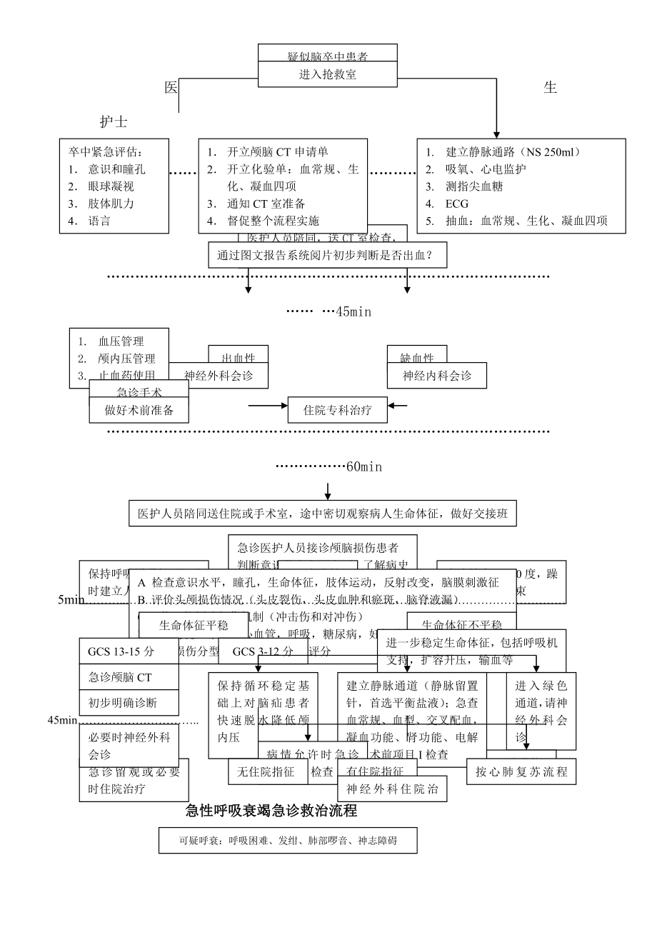 急诊科六大病种抢救流程图汇总.doc_第2页