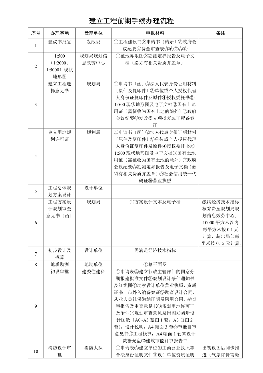 建设工程前期手续办理流程.doc_第1页