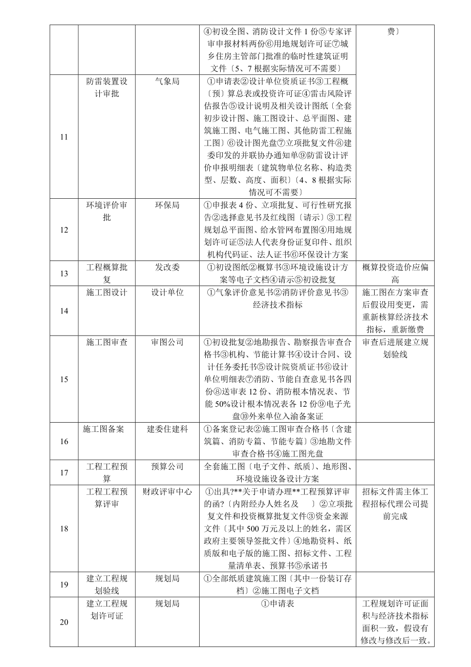 建设工程前期手续办理流程.doc_第2页