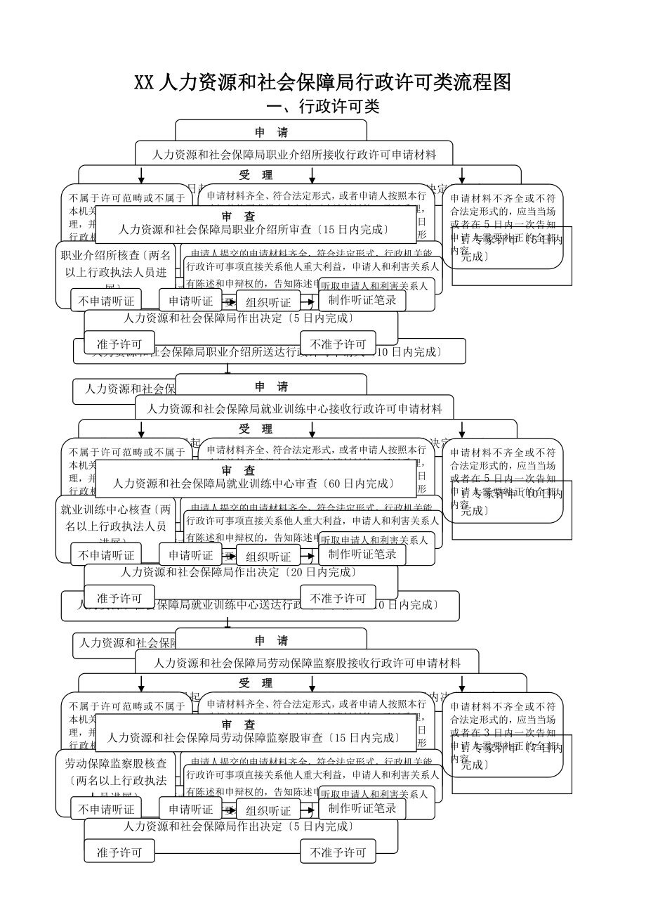 XX人社局行政职权运行流程图行政审批事项等.doc_第1页