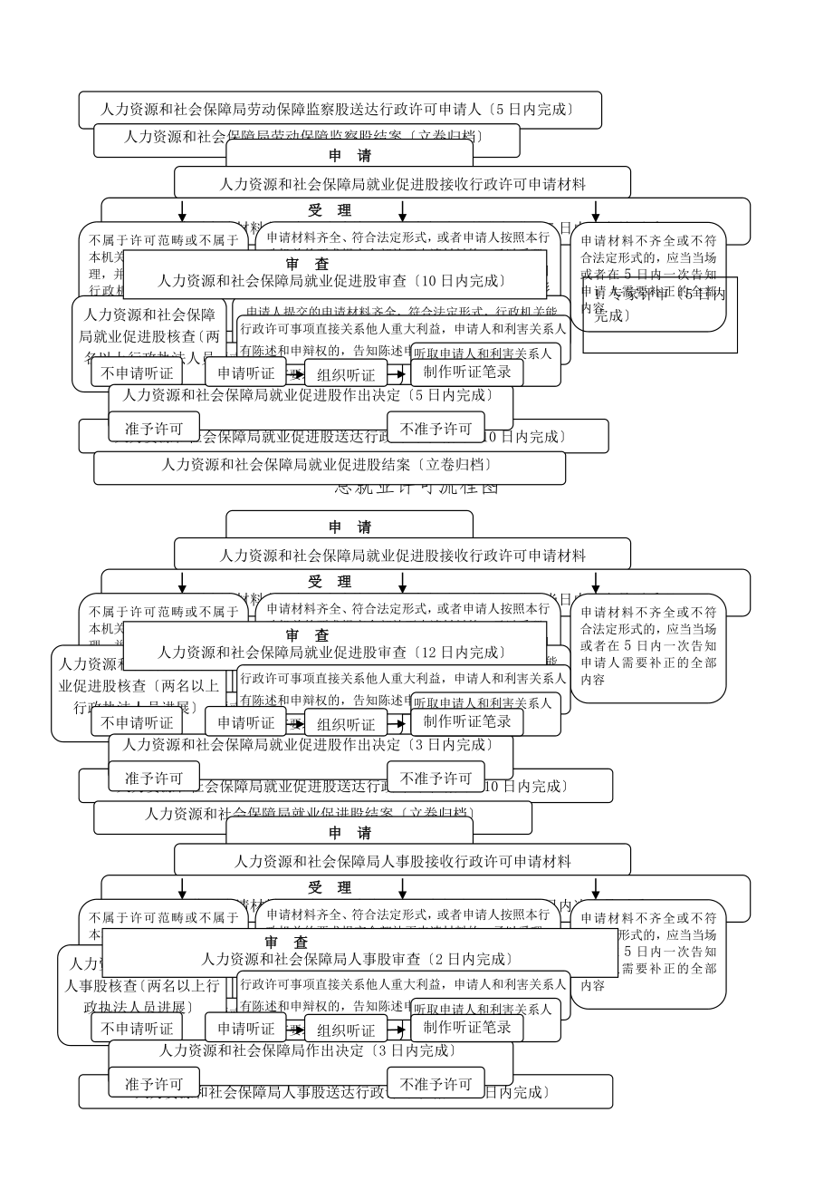 XX人社局行政职权运行流程图行政审批事项等.doc_第2页