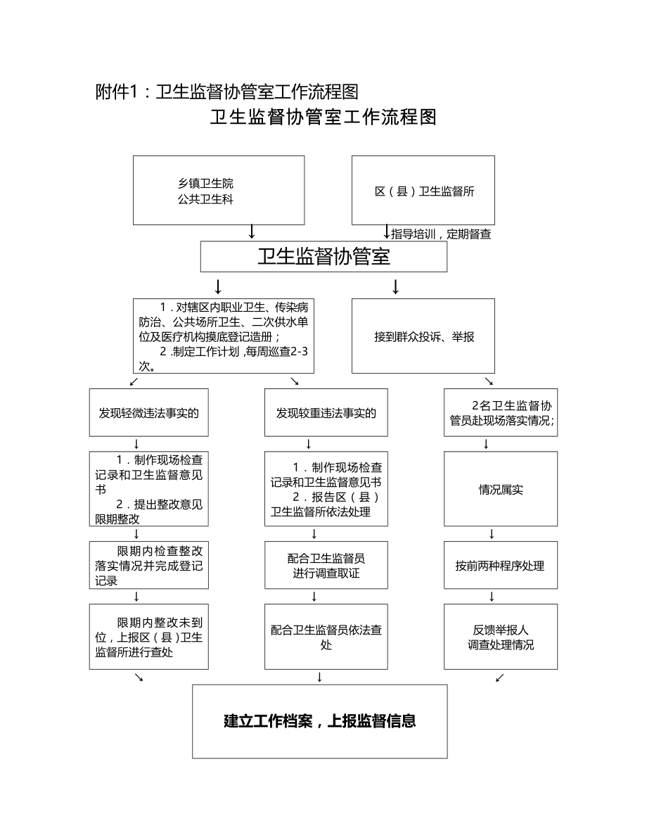 卫生监督协管工作流程图.doc_第1页