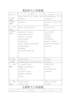 病区护士各班工作流程57184.doc