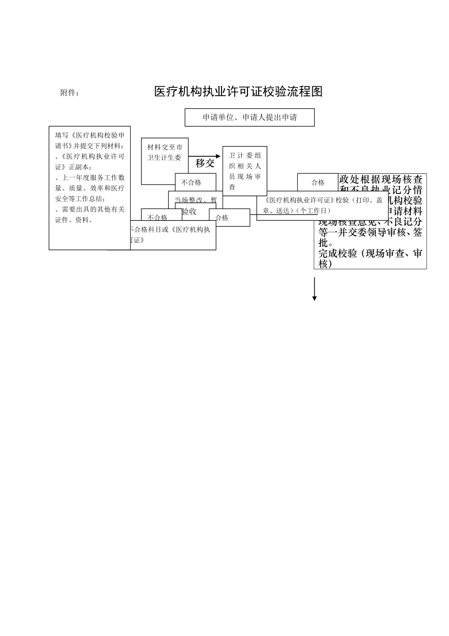 莱山区医疗机构执业许可证校验申请材料和校验程序.doc_第1页