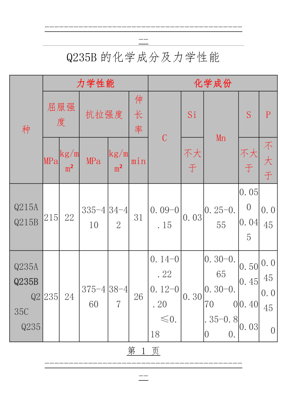 Q235B的化学成分及力学性能(3页).doc_第1页