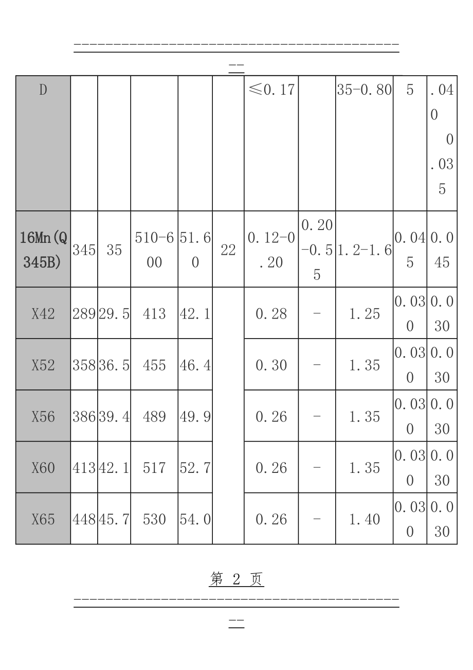 Q235B的化学成分及力学性能(3页).doc_第2页