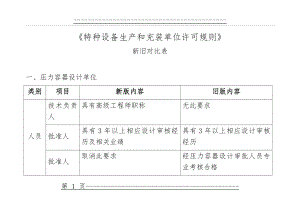 TSG07-2019特种设备生产许可新旧对照表(21页).doc