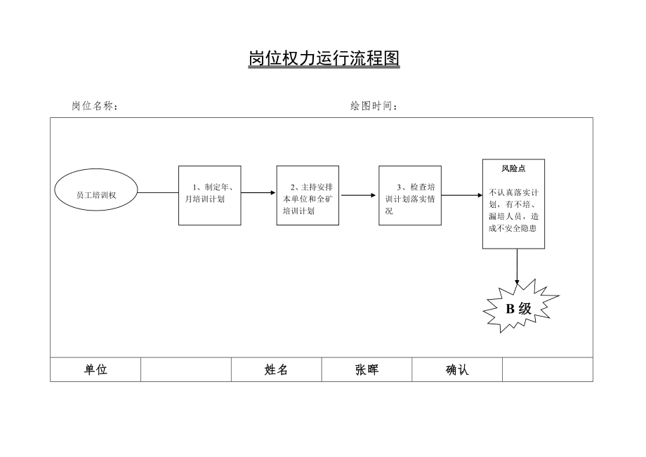 岗位权力运行流程图.doc_第1页