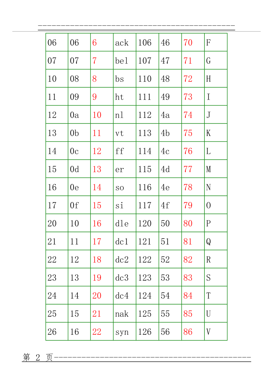ASCII码对照表&完整版(11页).doc_第2页