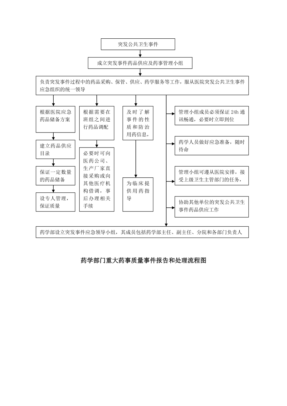 药学部应急流程图.doc_第2页