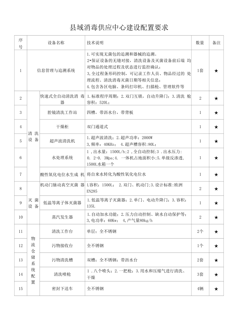 县域消毒供应中心建设配置要求.docx_第1页