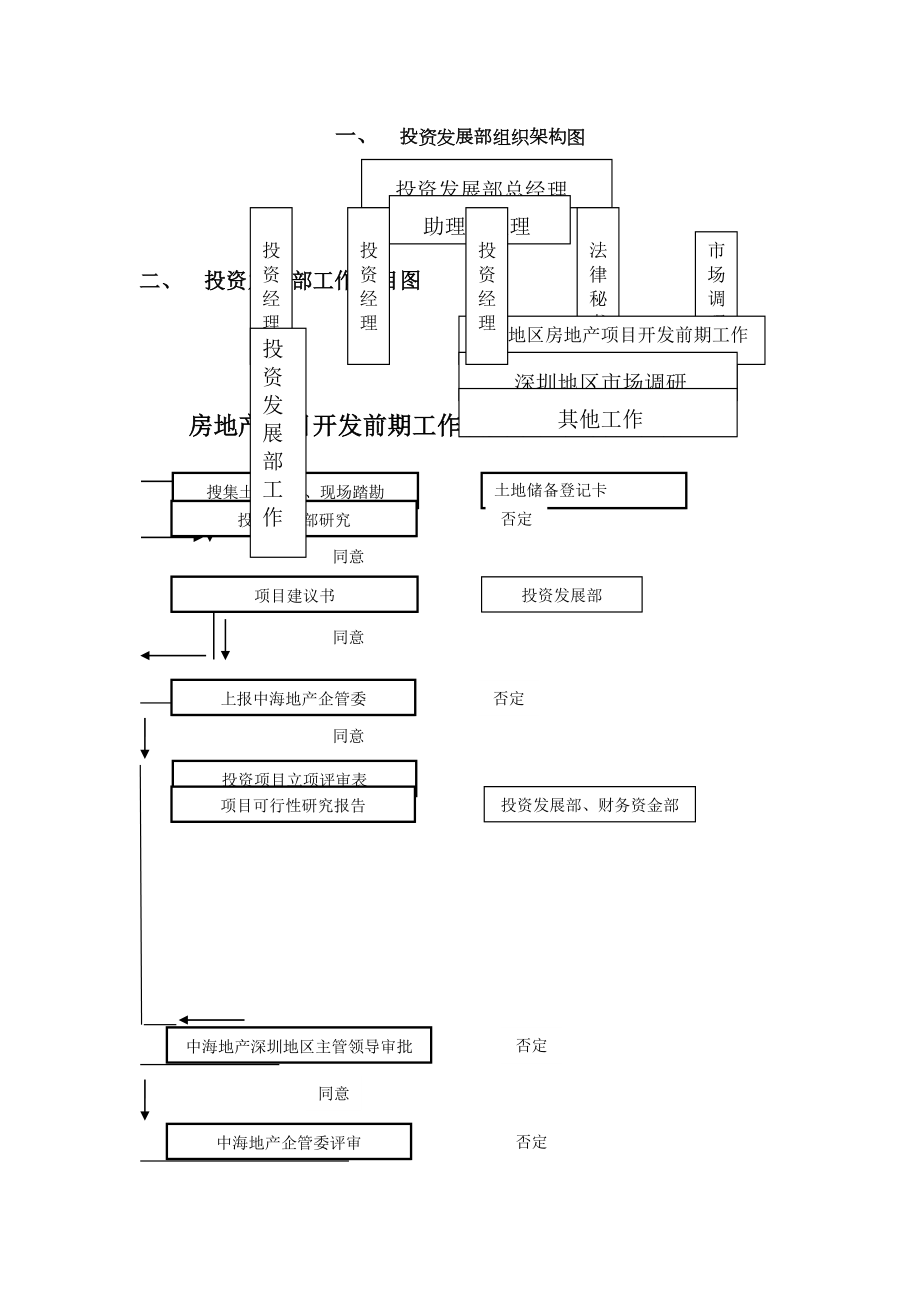 投资发展部制度.docx_第1页