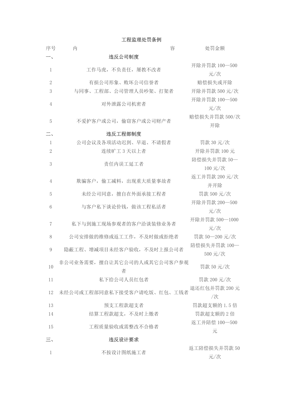 工程监理岗位职责及奖罚条例.docx_第2页