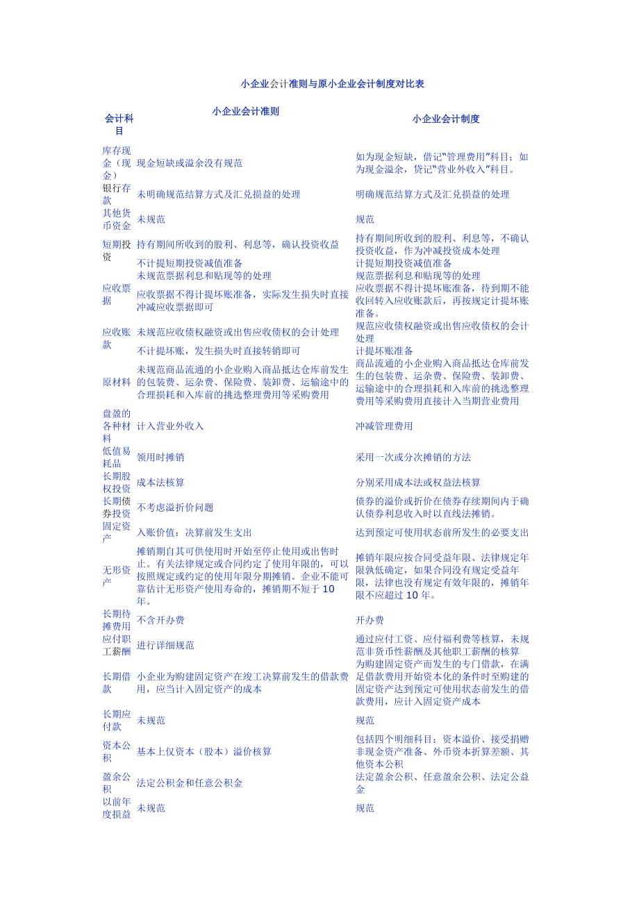 小企业会计准则与原小企业会计制度对比表.docx_第1页