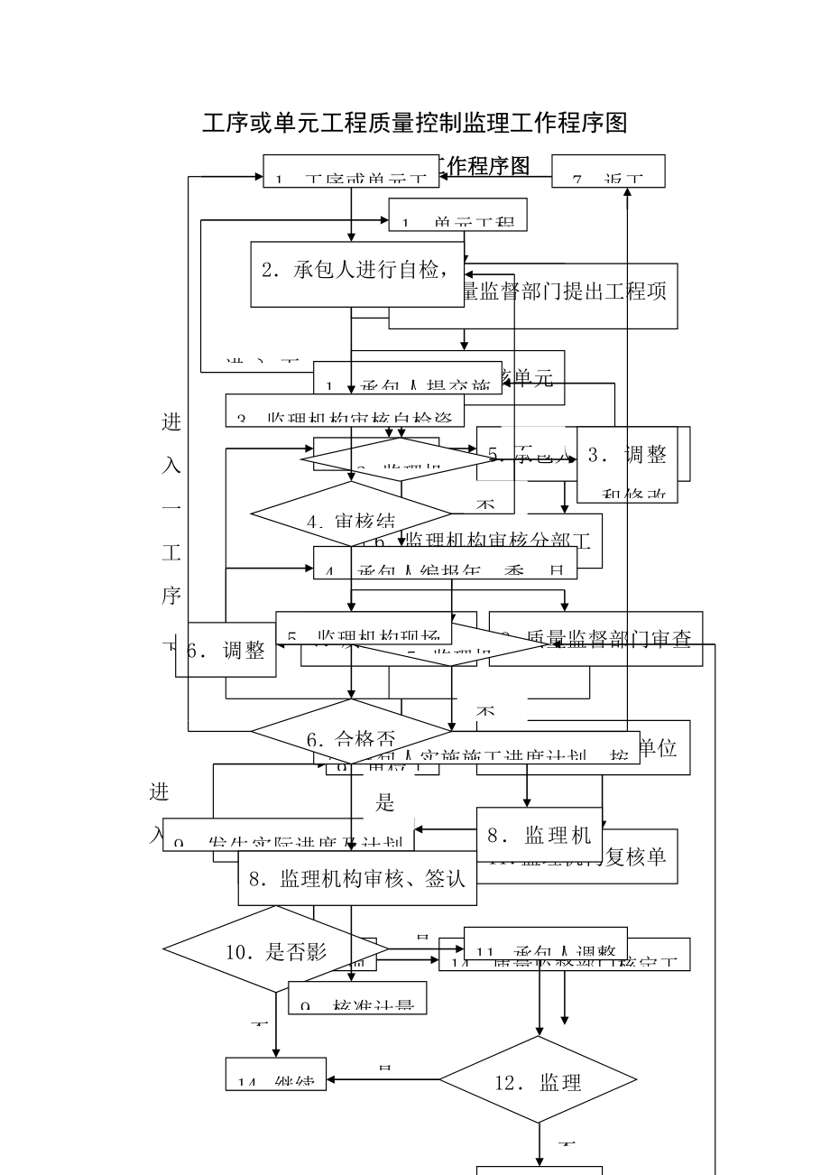 现场监理办公室上墙框图(制度牌).doc_第1页