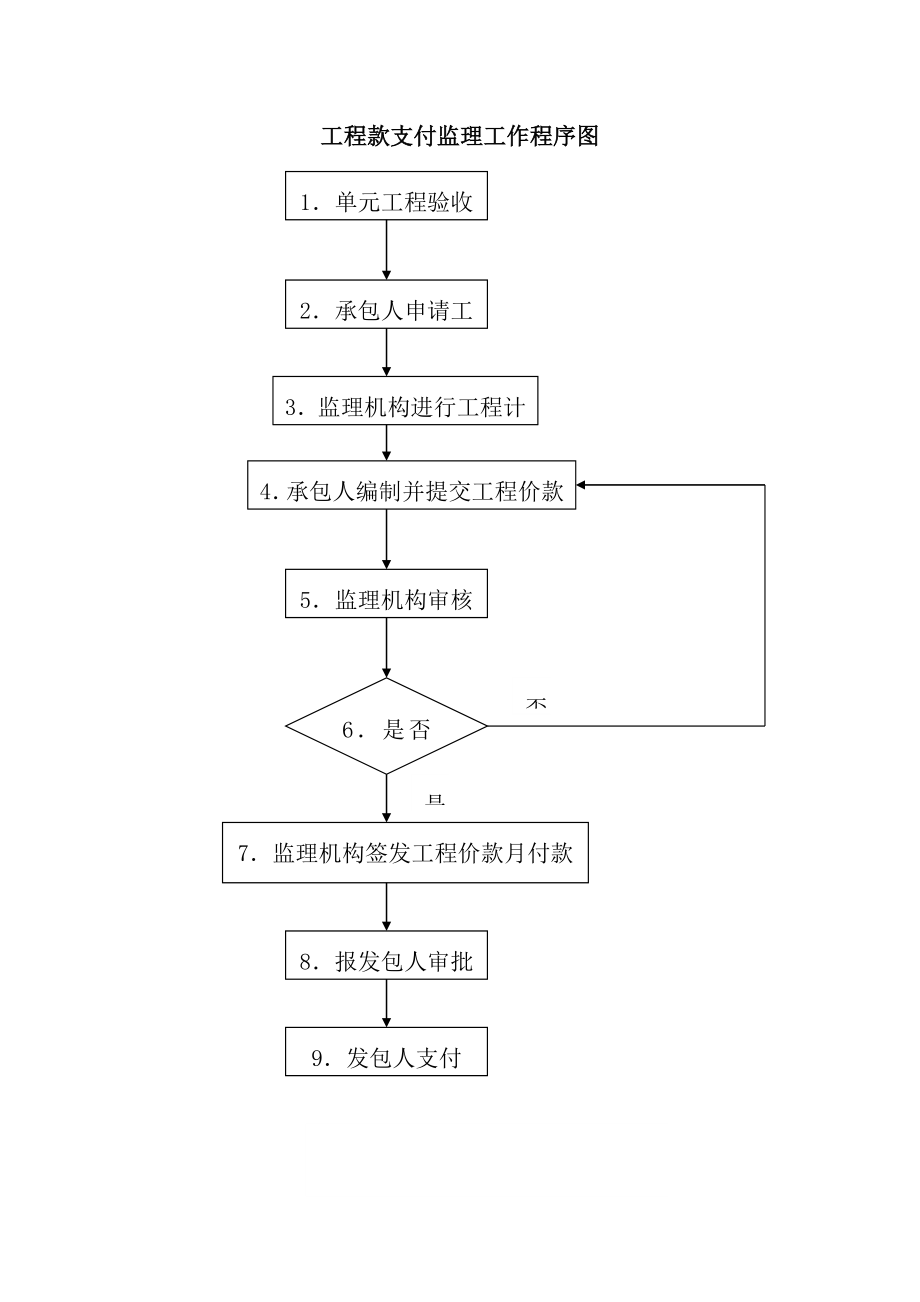 现场监理办公室上墙框图(制度牌).doc_第2页