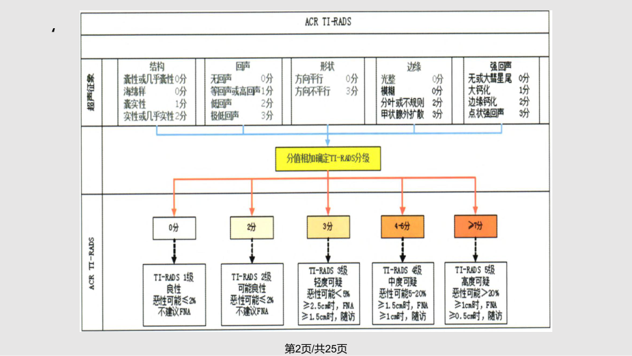 甲状腺ACR TIRIDS分级学习.pptx_第2页