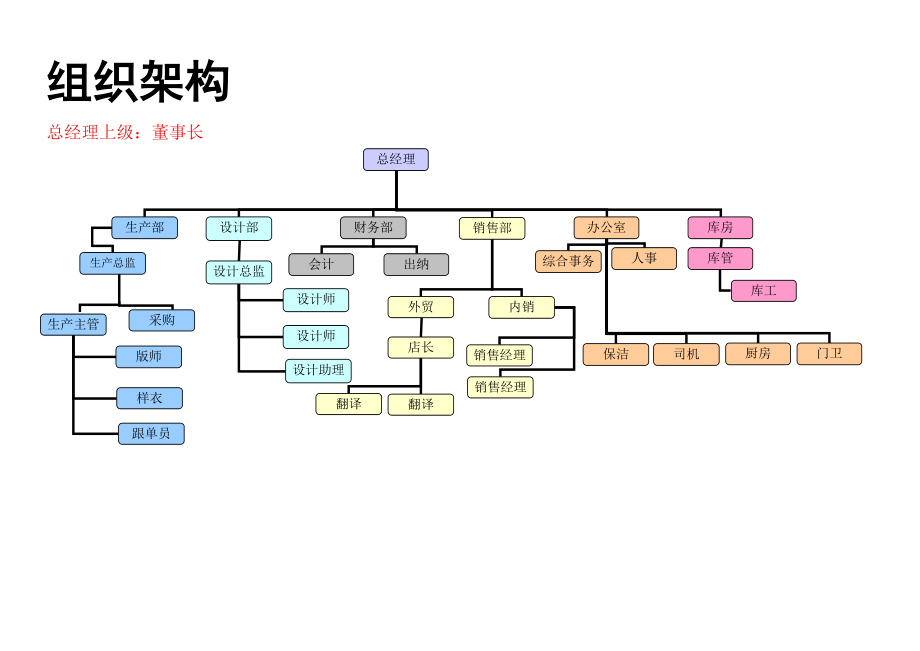 服装公司组织架构及岗位职责.doc_第1页