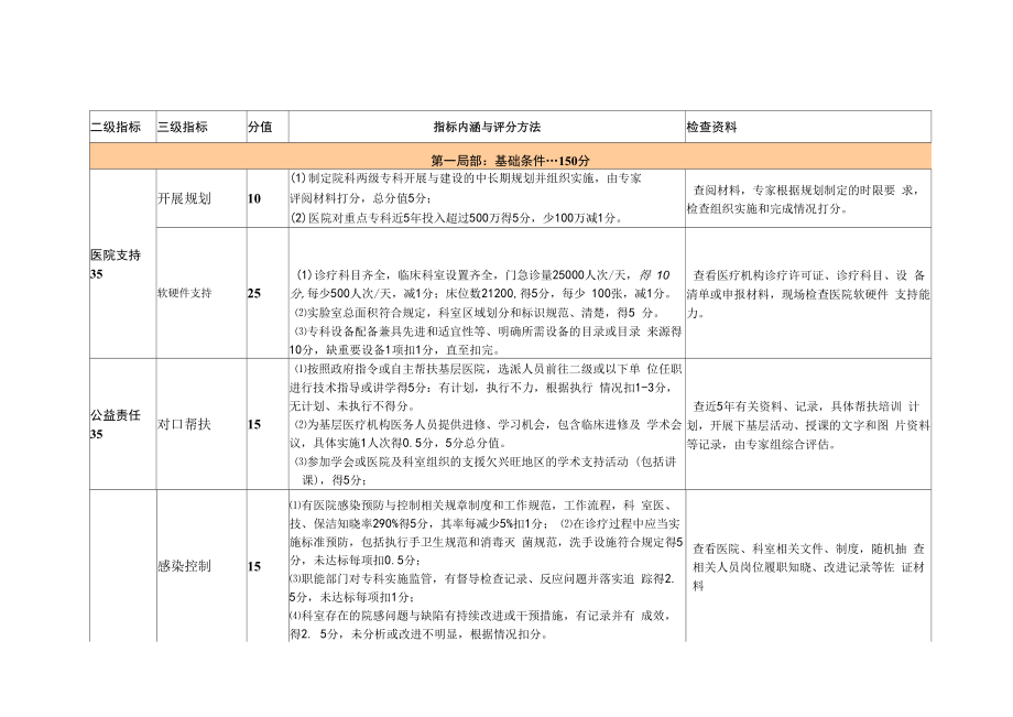 高水平临床重点专科建设项目专家评审标准（检验科）.docx_第2页