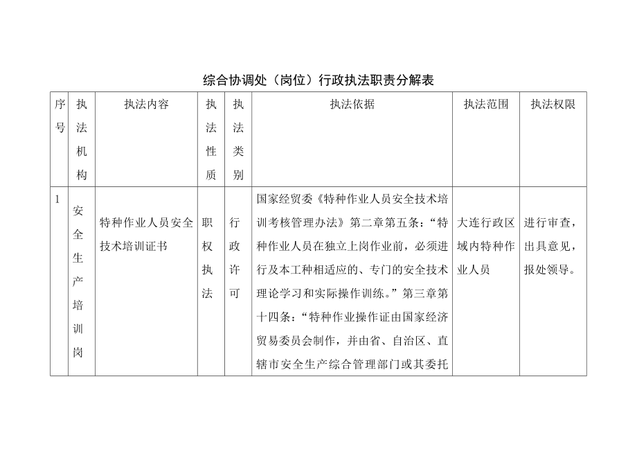 综合协调处岗位行政执法职责分解表.doc_第1页