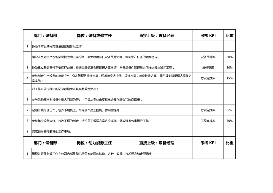 组织架构岗位职责KPI考核指标设备管理部.doc_第2页