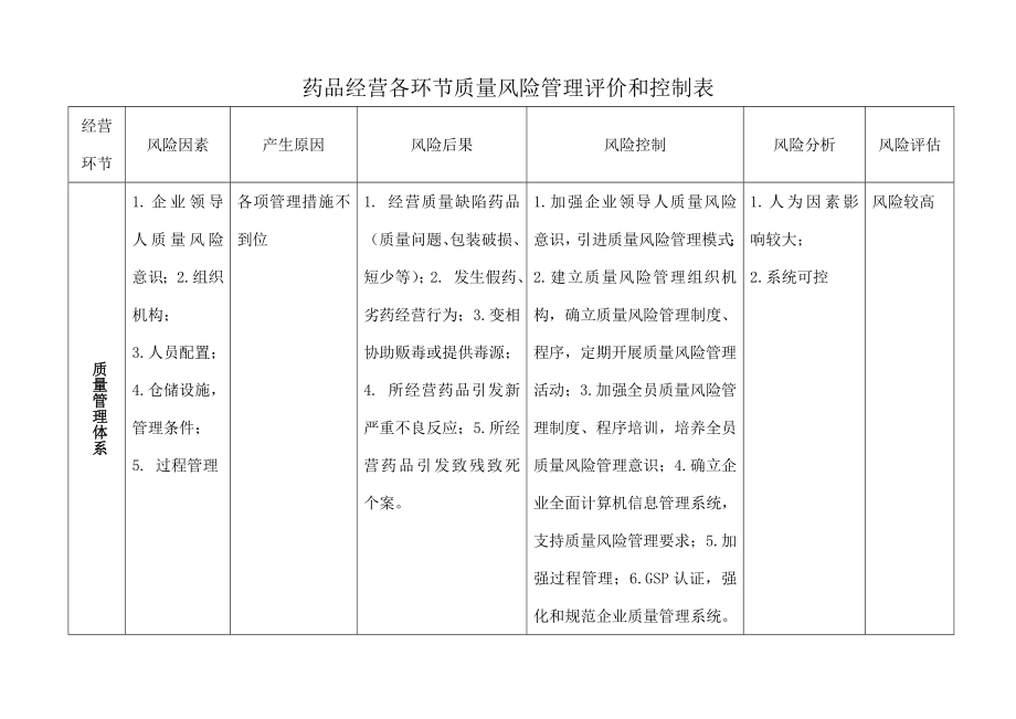 药品经营各环节质量风险管理评价与控制表.doc_第1页