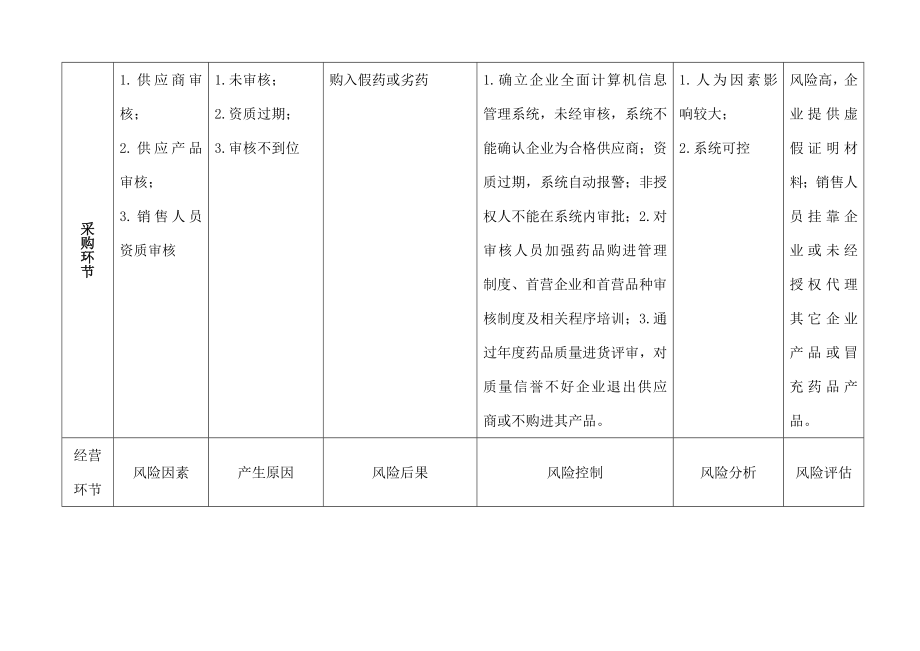 药品经营各环节质量风险管理评价与控制表.doc_第2页