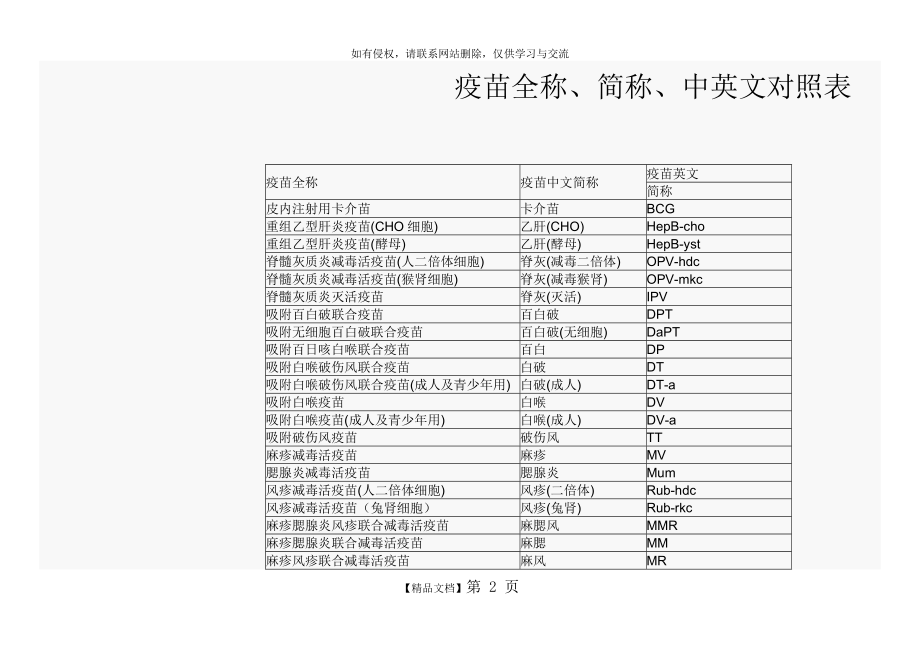 疫苗全称、简称、中英文对照表55076.doc_第2页