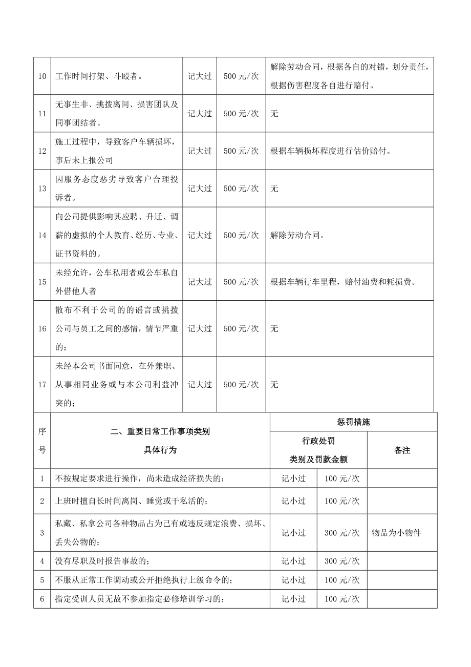 汽车美容店处罚管理制度.doc_第2页