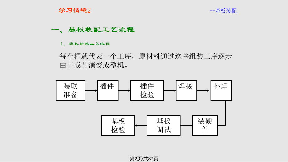 电子产品生产工艺与管理基板装配.pptx_第2页