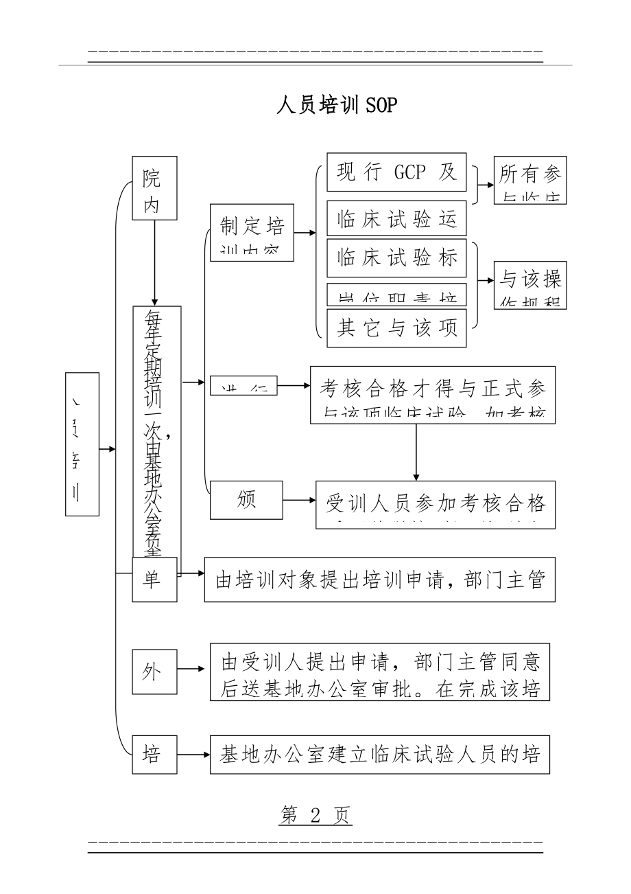 SOP流程图(6页).doc_第2页