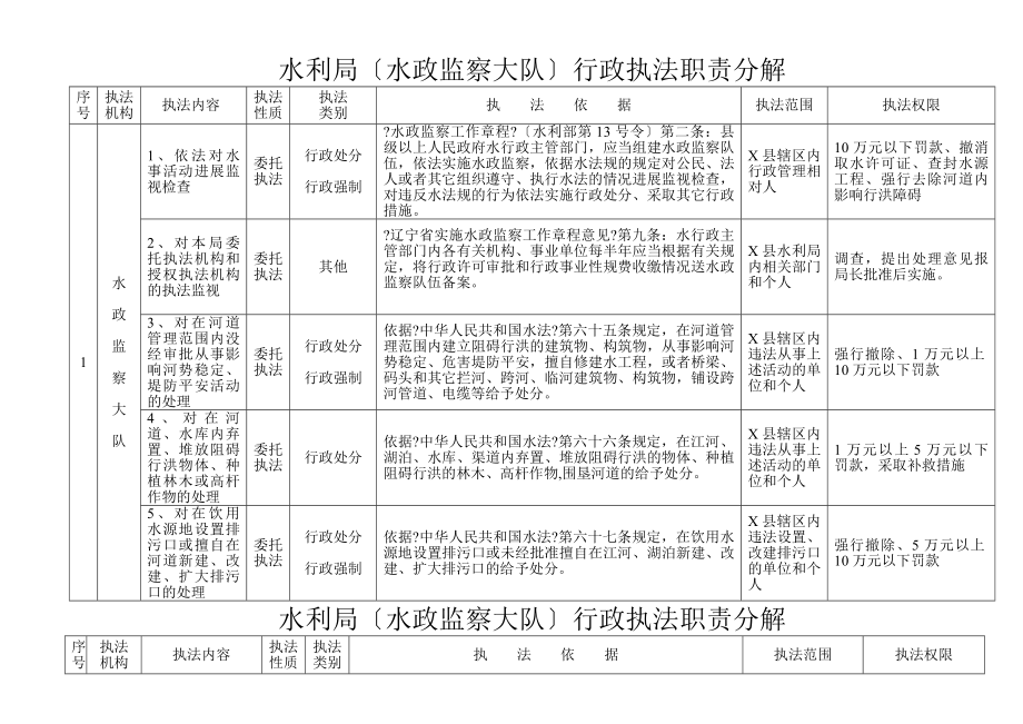 水利局水政监察大队行政执法职责分解表.docx_第1页