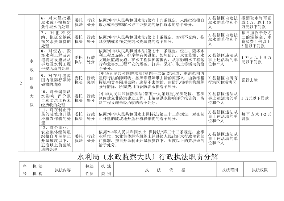 水利局水政监察大队行政执法职责分解表.docx_第2页