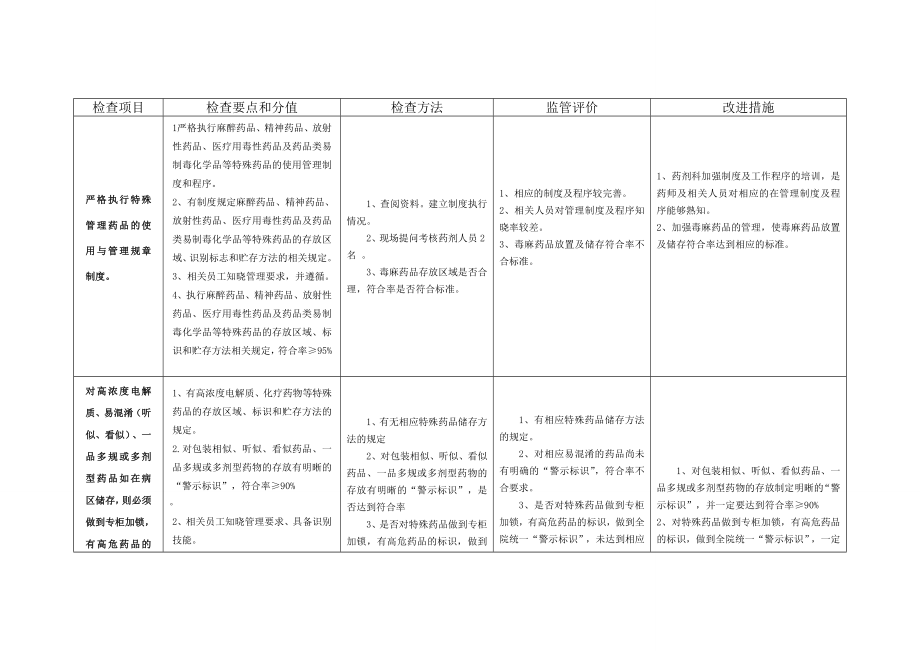 特殊药品安全管理检查表-2.doc_第1页