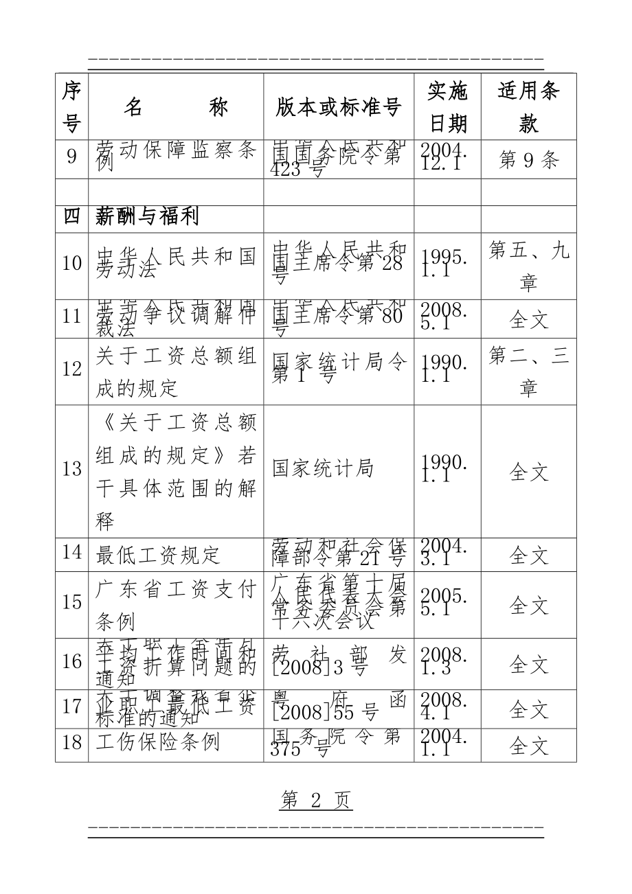 BSCI社会责任适用法律法规一览表(8页).doc_第2页