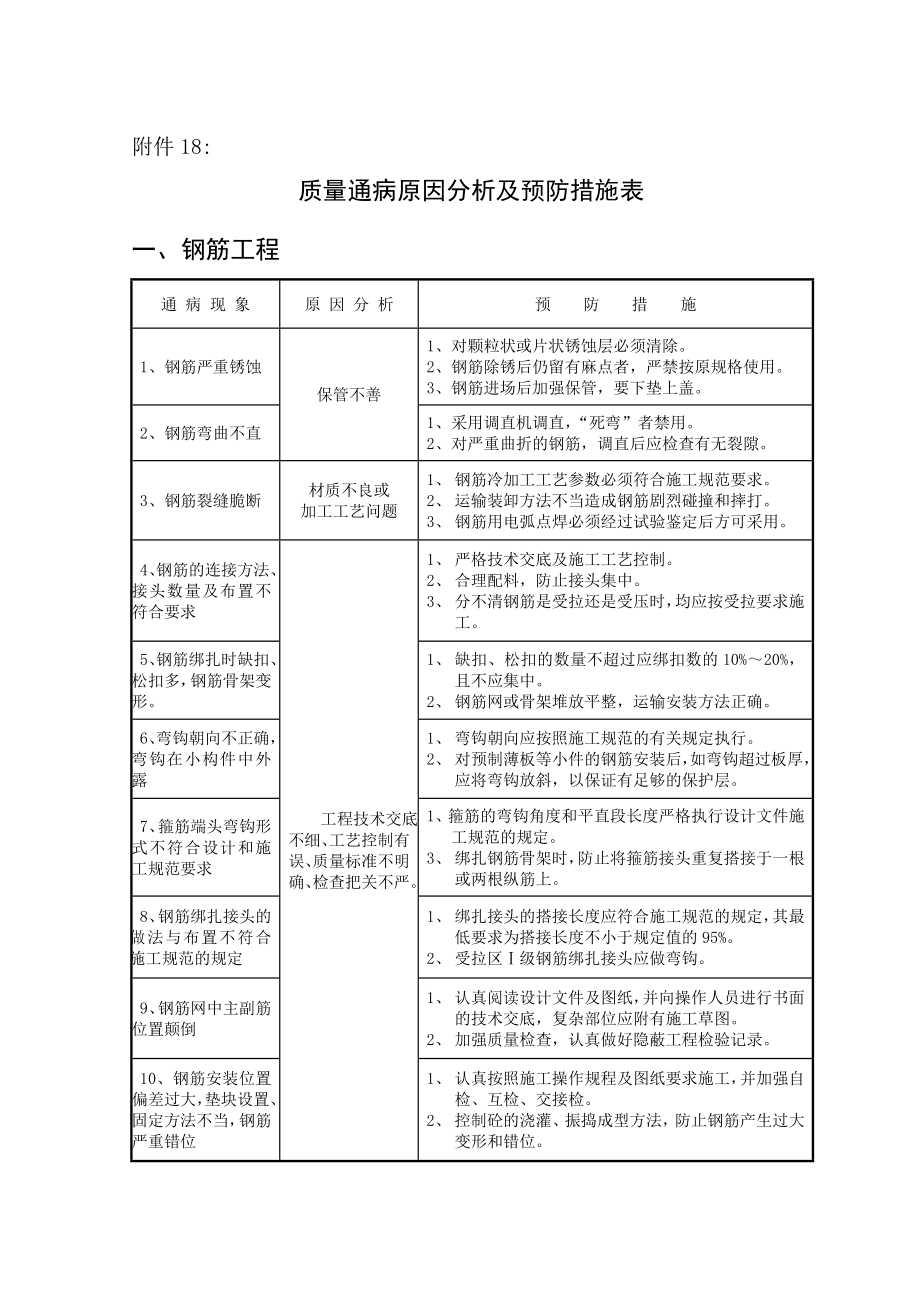 工程质量通病原因分析及预防措施表.doc_第1页