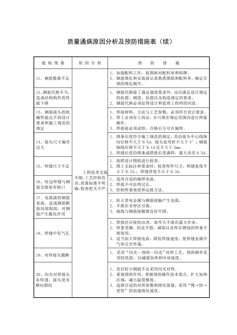 工程质量通病原因分析及预防措施表.doc_第2页