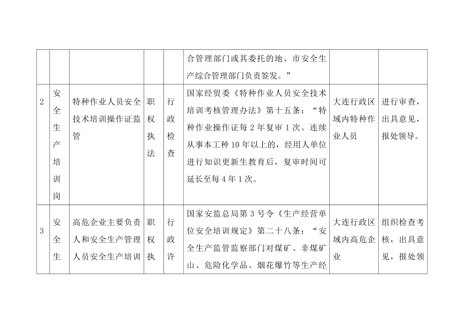 综合协调处岗位行政执法职责分解表.docx_第2页