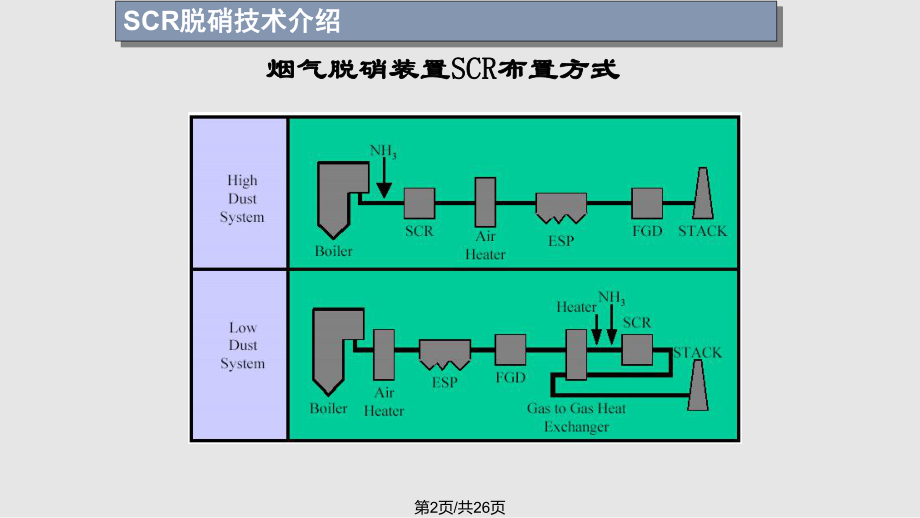 电厂烟气脱硝技术培训稿.pptx_第2页