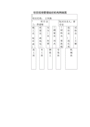 项目现场管理组织机构网络图及人员职责.docx