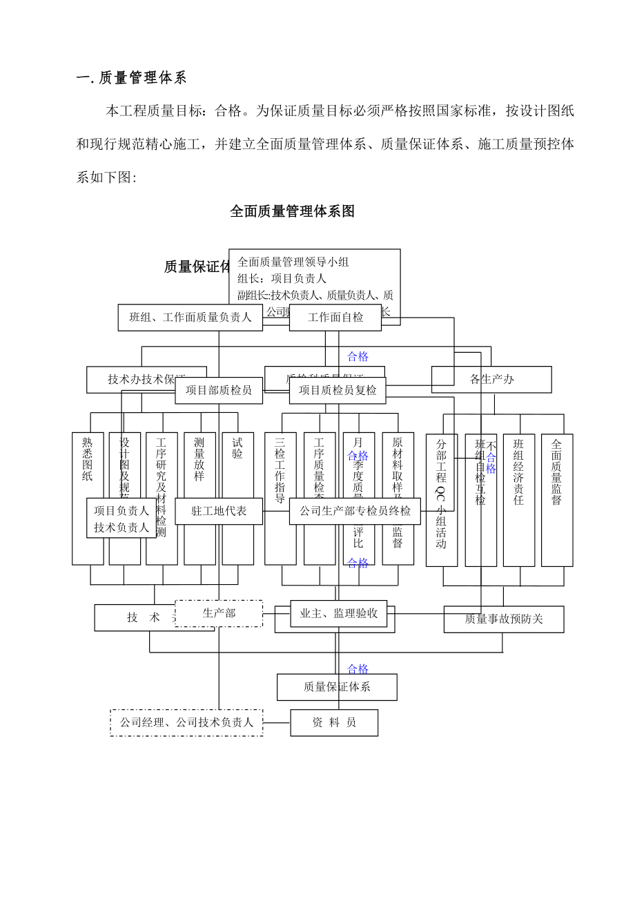 质量保证措施体系及质量管理制度.doc_第1页