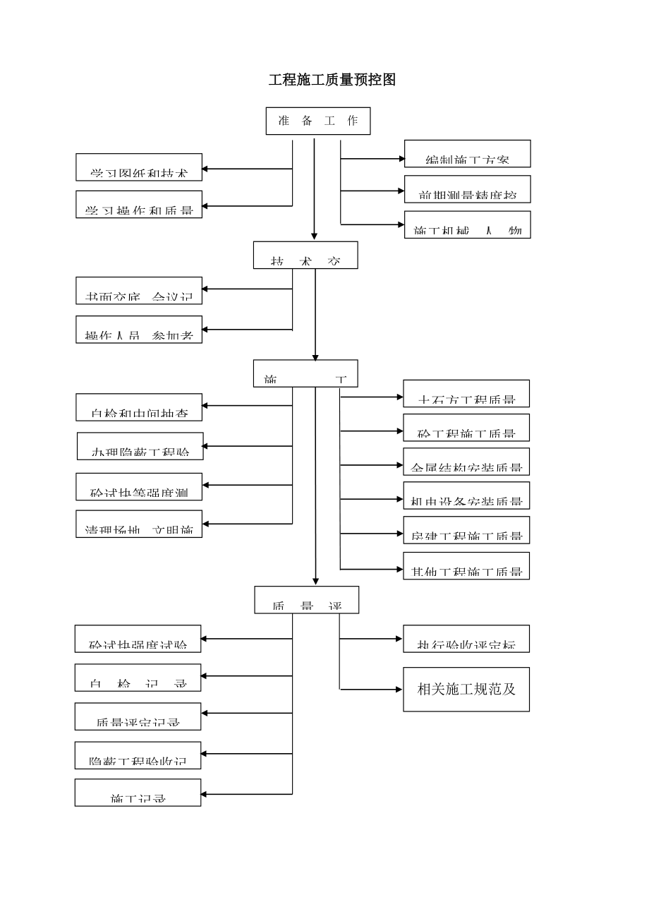 质量保证措施体系及质量管理制度.doc_第2页