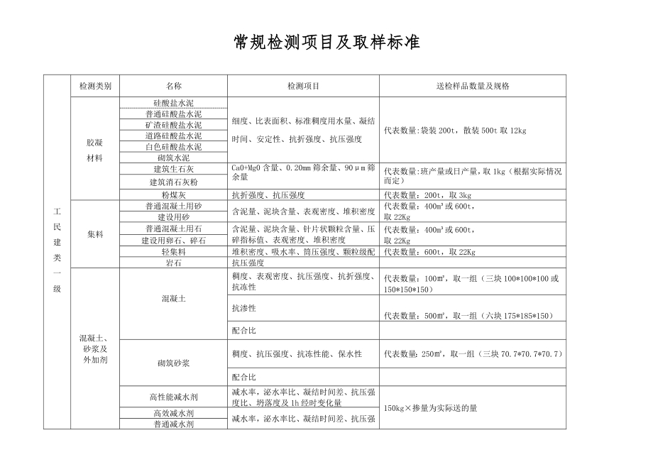 常规检测项目及取样标准.doc_第1页