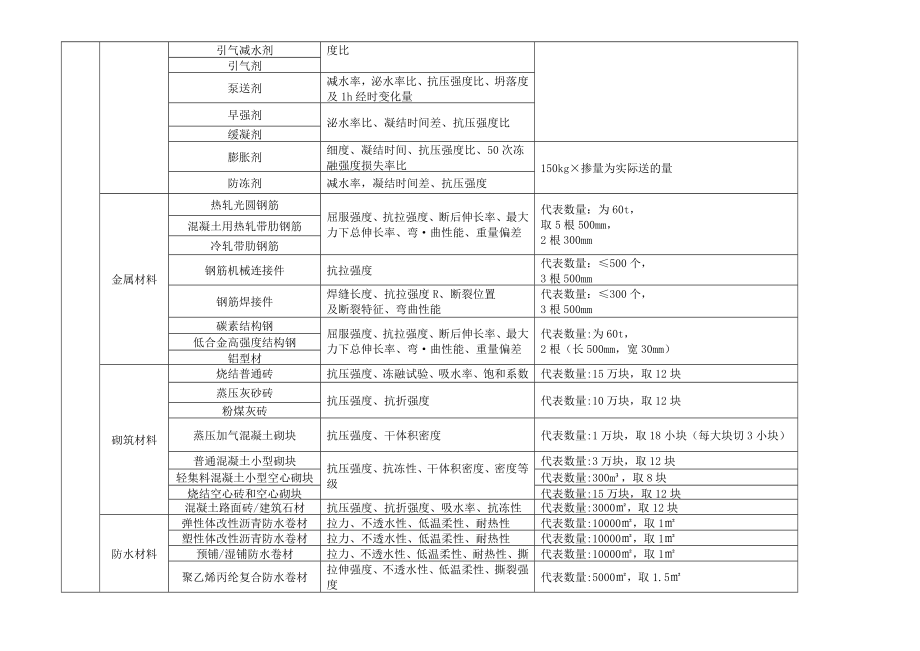 常规检测项目及取样标准.doc_第2页