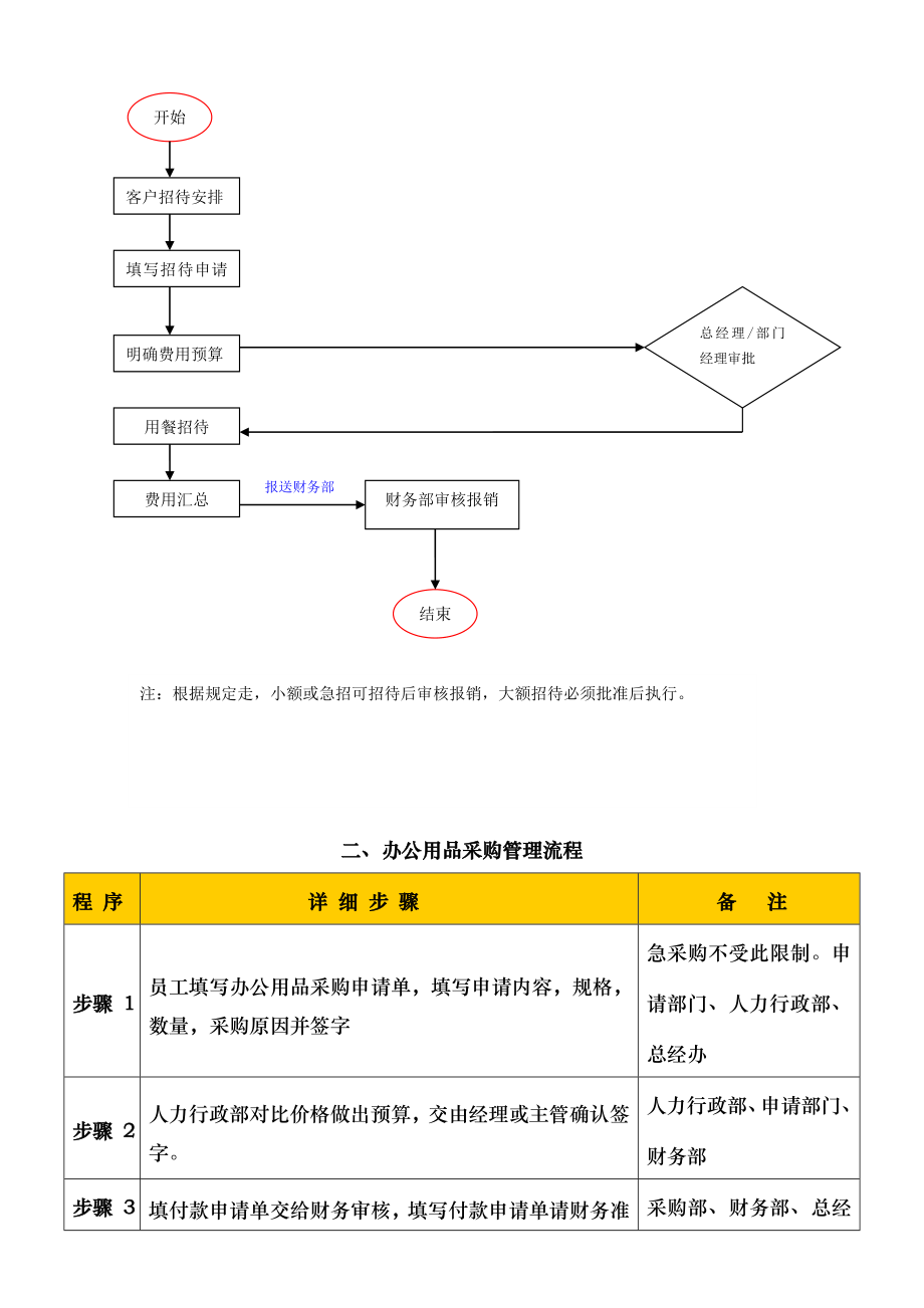 行政流程图采购接待维修等.doc_第2页