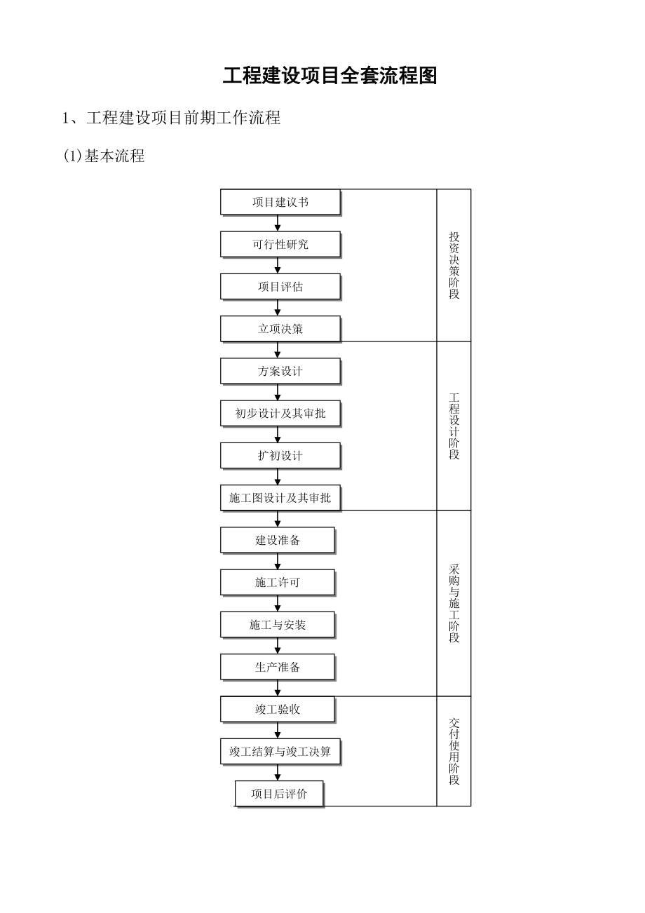 工程建设项目全套流程图-历史上最牛的全套-25个.doc_第1页