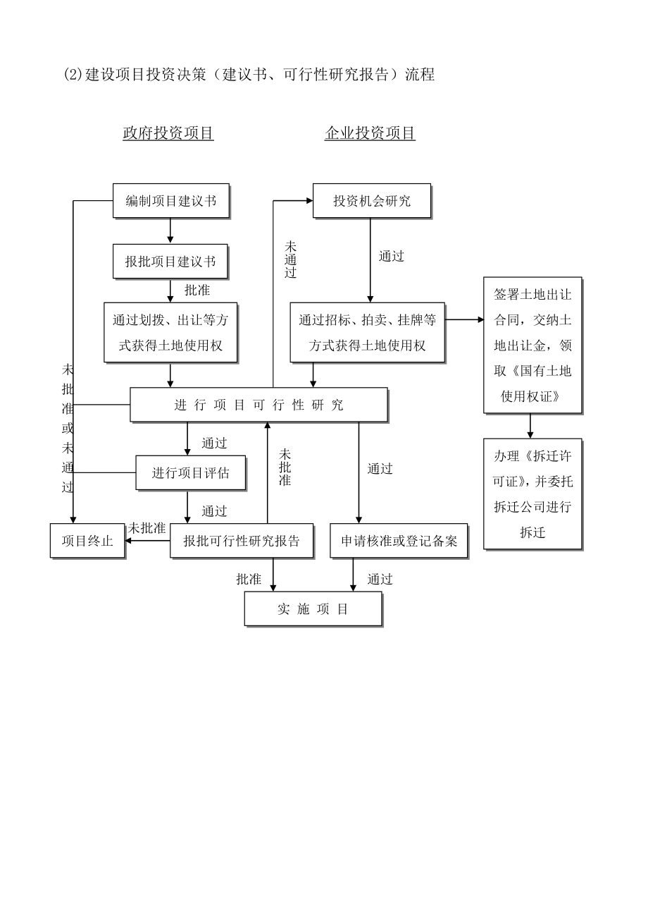 工程建设项目全套流程图-历史上最牛的全套-25个.doc_第2页