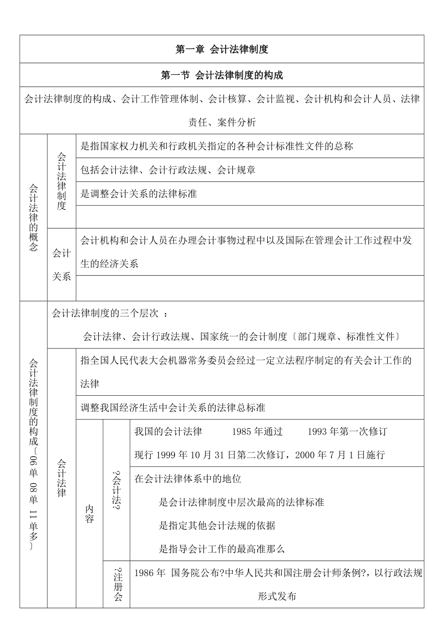 会计从业考 法规 第一章 会计法律制度.doc_第1页