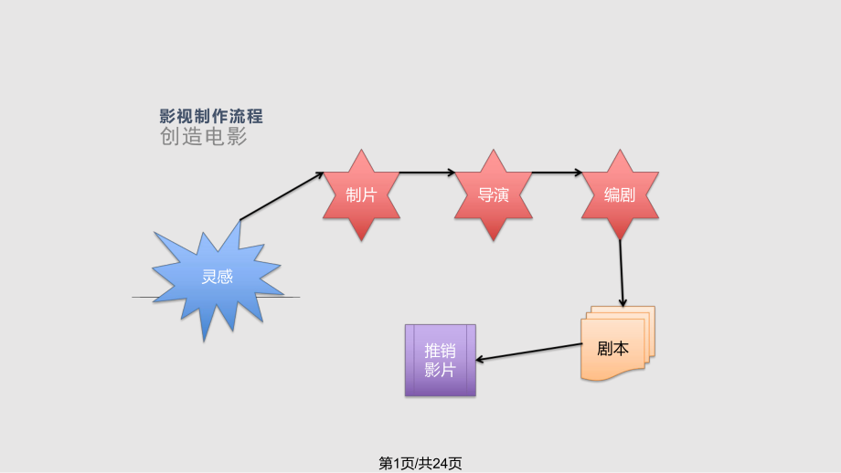 电影制作流程.pptx_第1页