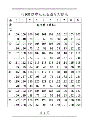 Pt100热电阻阻值温度对照表.DOC(3页).doc